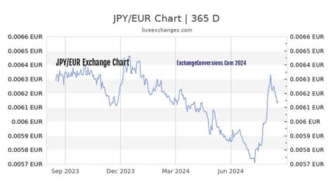 1 eur to jpy.
